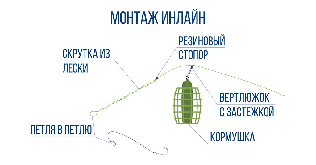 Основные фидерные монтажи и элементы оснасток. Как монтировать и когдаприменять.Часть первая
