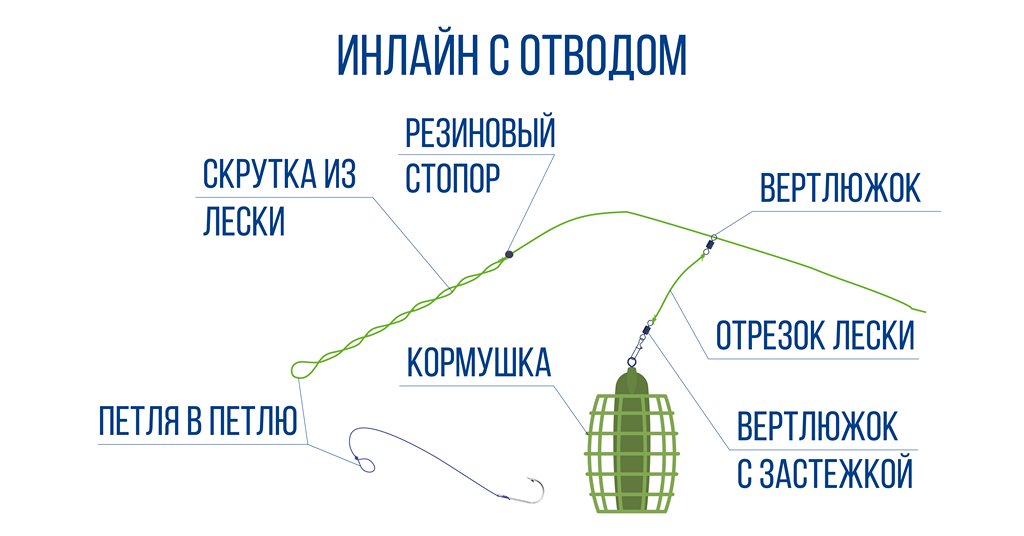 Как связать фидерную оснастку