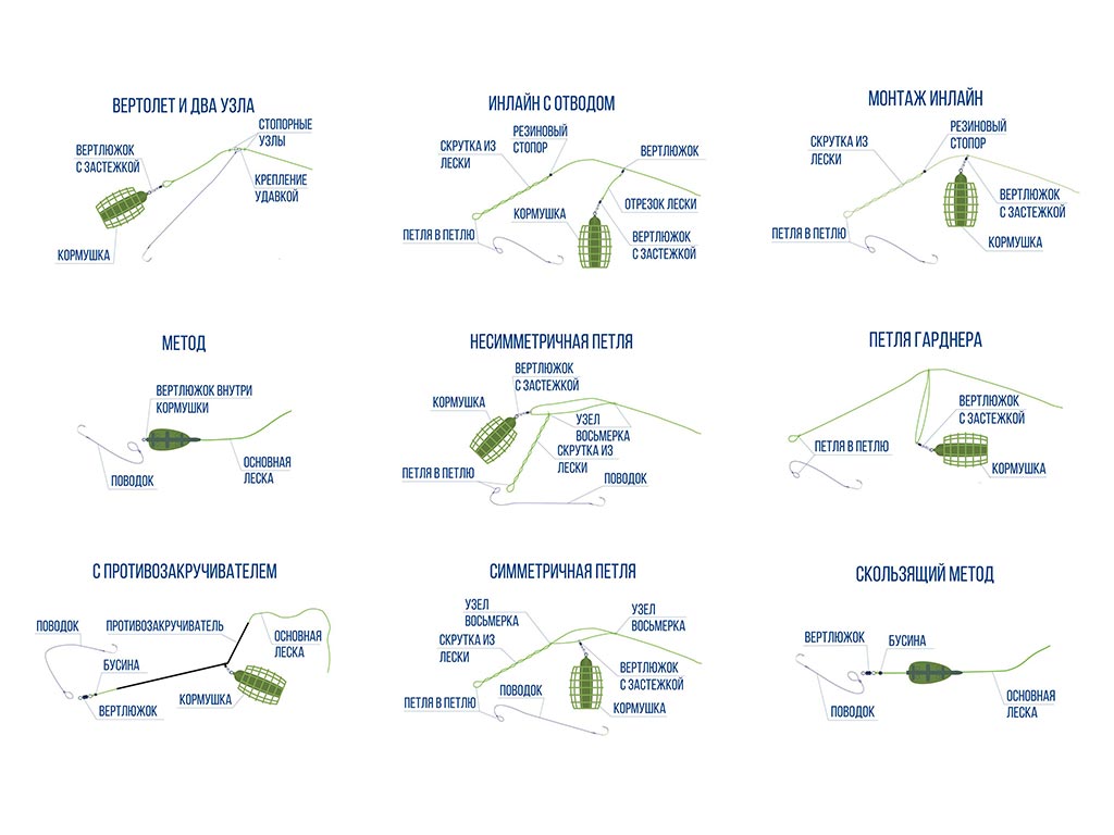 Схемы основных фидерных монтажей: вертолет и два узла, инлайн с отводом, инлайн, метод, несимметричная петля, петля Гарднера, симметричная петля, с противозакручивателем, скользящий метод