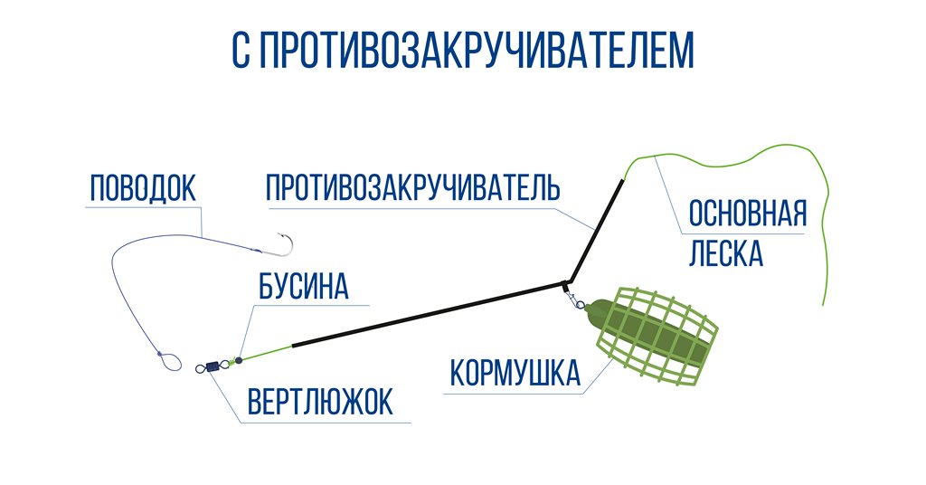 Основные фидерные монтажи и элементы оснасток. Как монтировать и когдаприменять.Часть первая