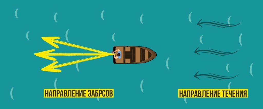 Схема забросов при облове ям на реке с лодки