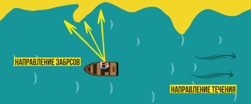 Схема забросов и проводки при ловле джигом на снос
