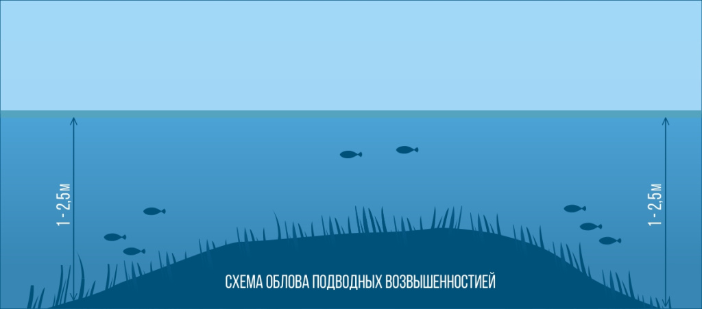 Схема облова подводных возвышенностей Схема облова подводных возвышенностей