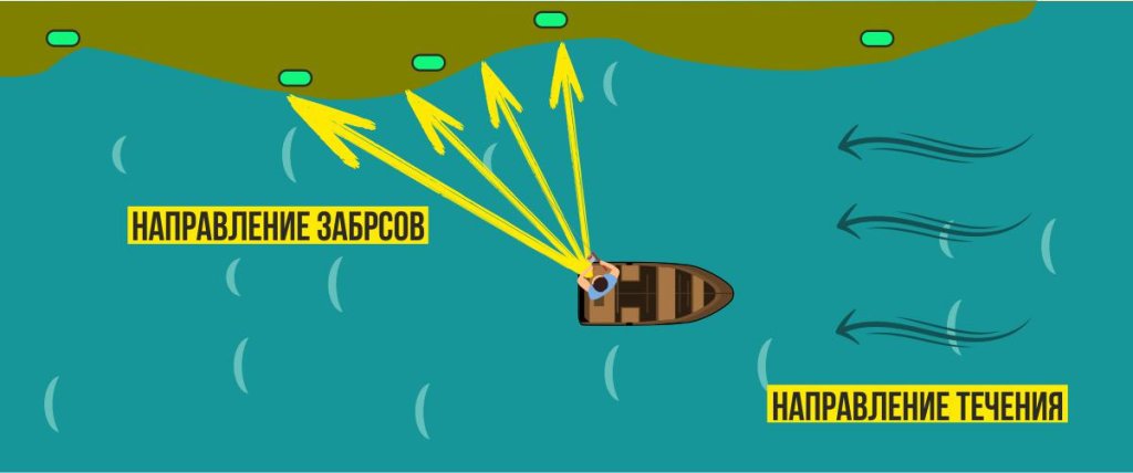 Схема забросов и проводки под углом к течению